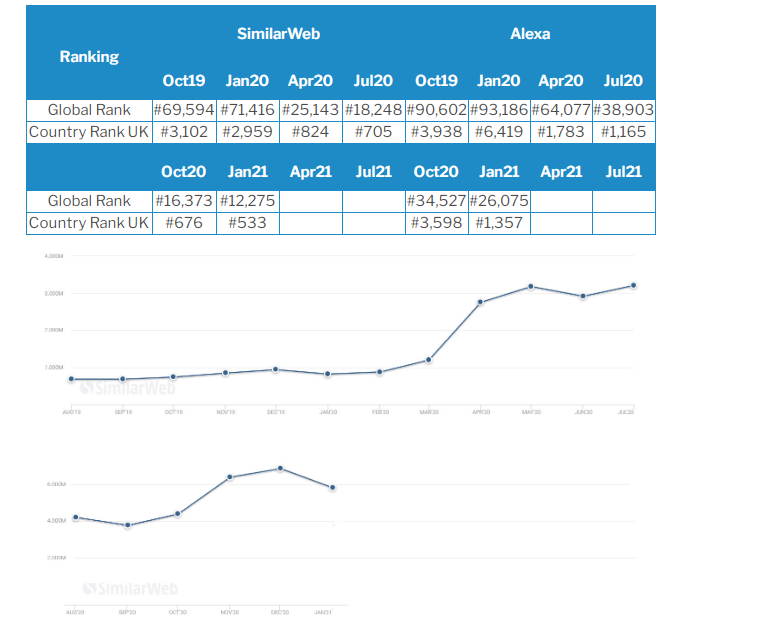 英国电商平台流量统计出炉！3月要不要开始布局？