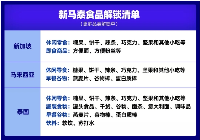 爆！爆！Lazada食品类目开放招商！Lazada跨境商家迎来新商机