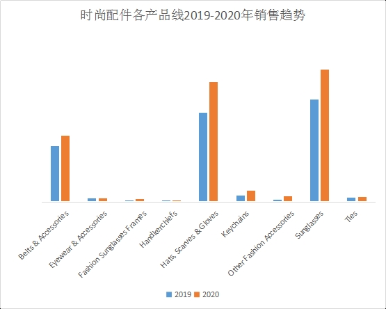 拉新复购两不误，敦煌网时尚配件行业2021年补品需求