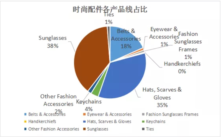 拉新复购两不误，敦煌网时尚配件行业2021年补品需求