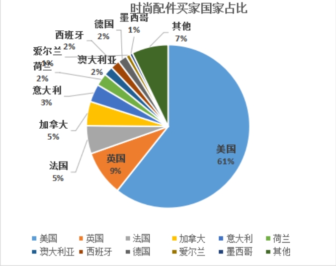 拉新复购两不误，敦煌网时尚配件行业2021年补品需求