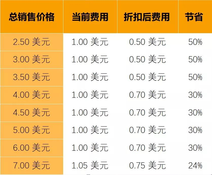 低价商品赚大钱？什么是亚马逊佣金折扣？