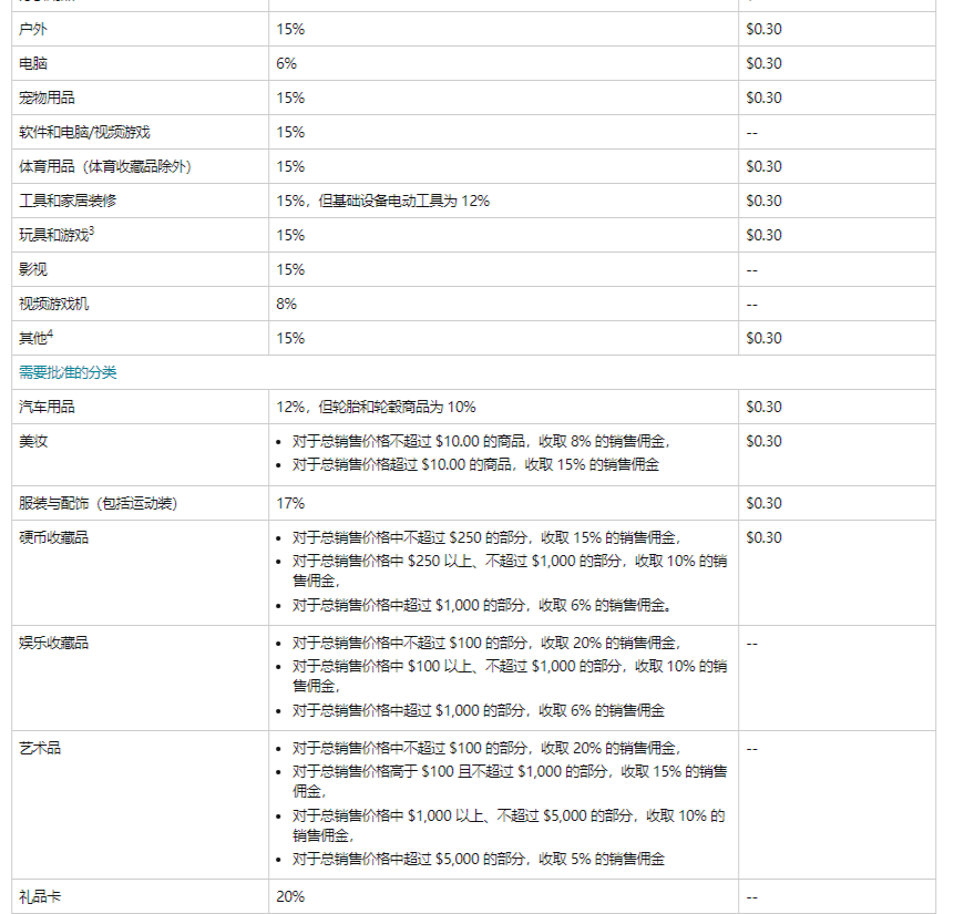 低价商品赚大钱？什么是亚马逊佣金折扣？