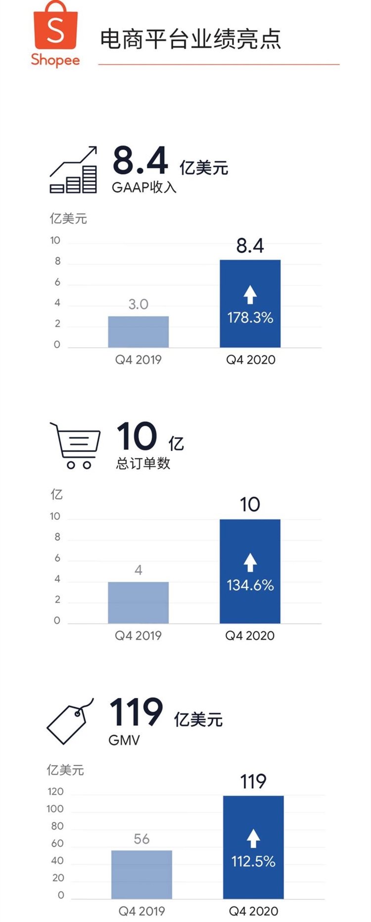 Shopee 公布2020年Q4财报，GMV高达119亿美元，总订单数逾10亿