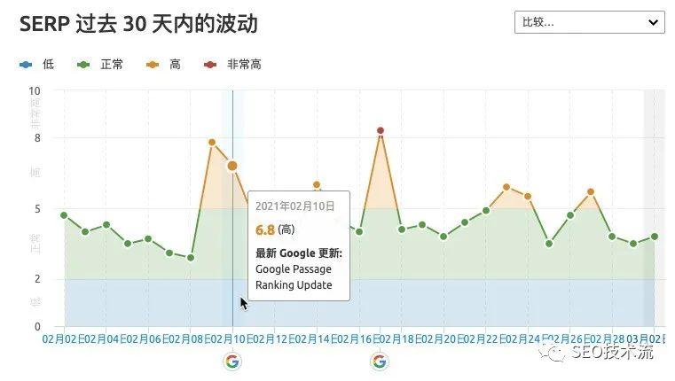Google 段落排名算法（Passage Ranking）全解读
