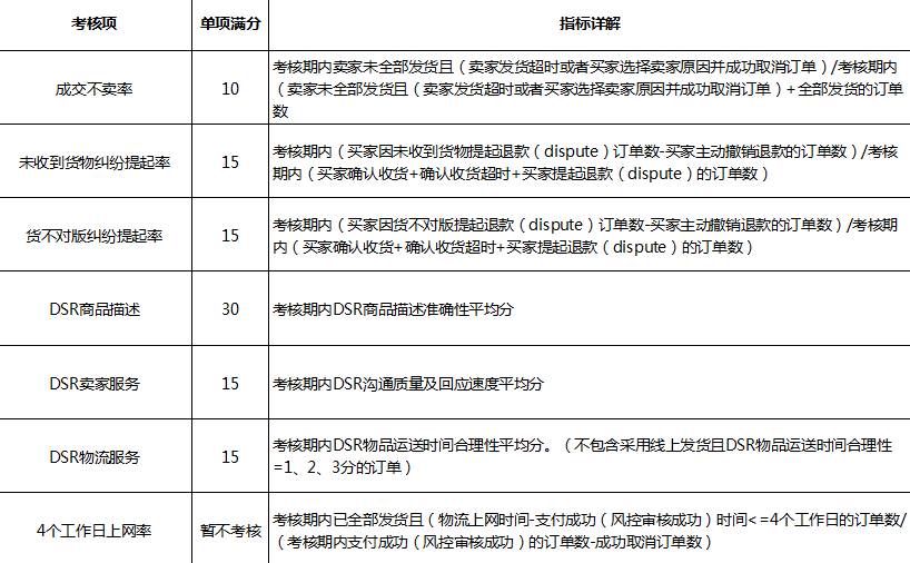 速卖通的卖家评分标准