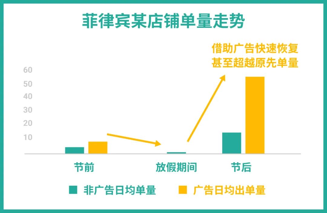 Shopee 开年订单猛涨322%秘诀全公开, 3月广告充值返点最高40%