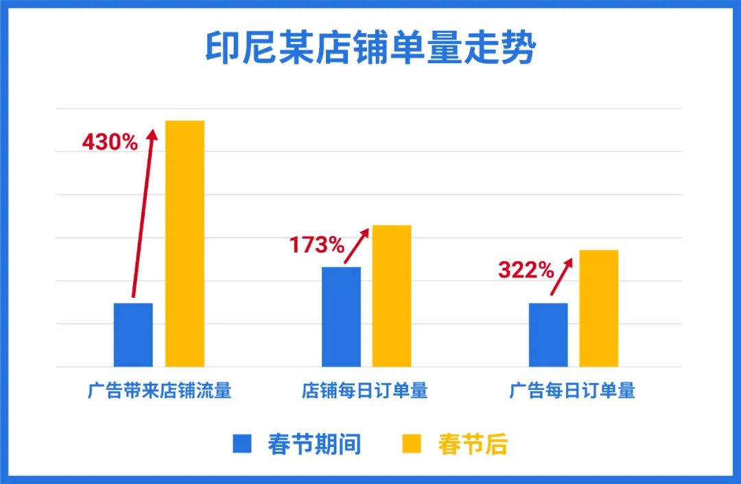 Shopee 开年订单猛涨322%秘诀全公开, 3月广告充值返点最高40%