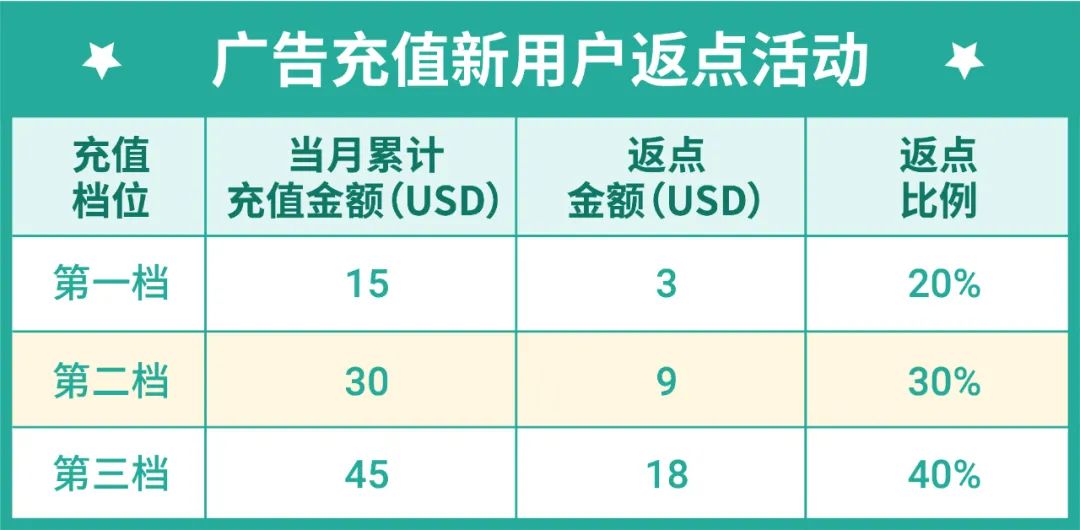 Shopee 开年订单猛涨322%秘诀全公开, 3月广告充值返点最高40%