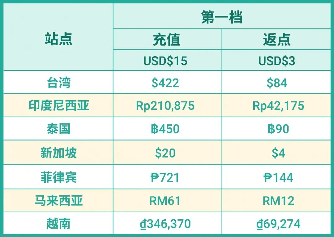Shopee 开年订单猛涨322%秘诀全公开, 3月广告充值返点最高40%