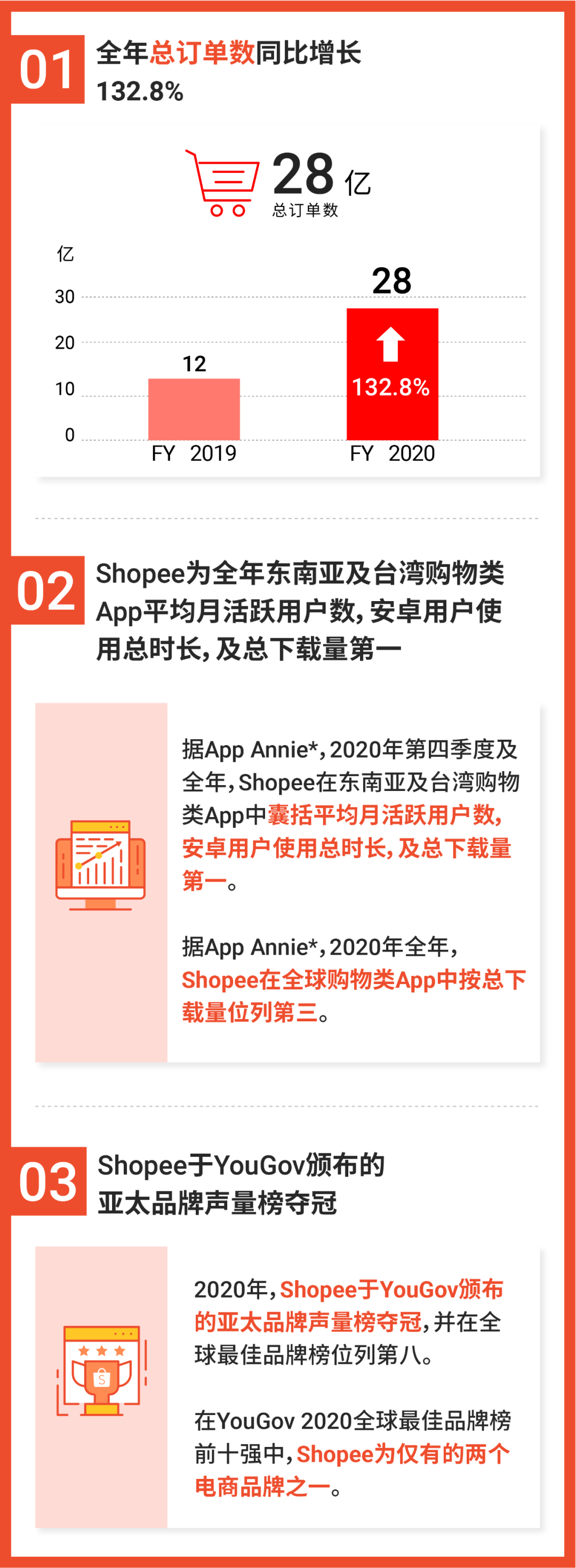 Shopee 2020成绩出炉, 全年订单飙涨132.8%! 抢斋月资源占2021爆单先机