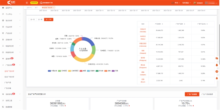 Shopee市场巨大，竞品那么多？卖家要如何打造自己店铺的热卖产品？