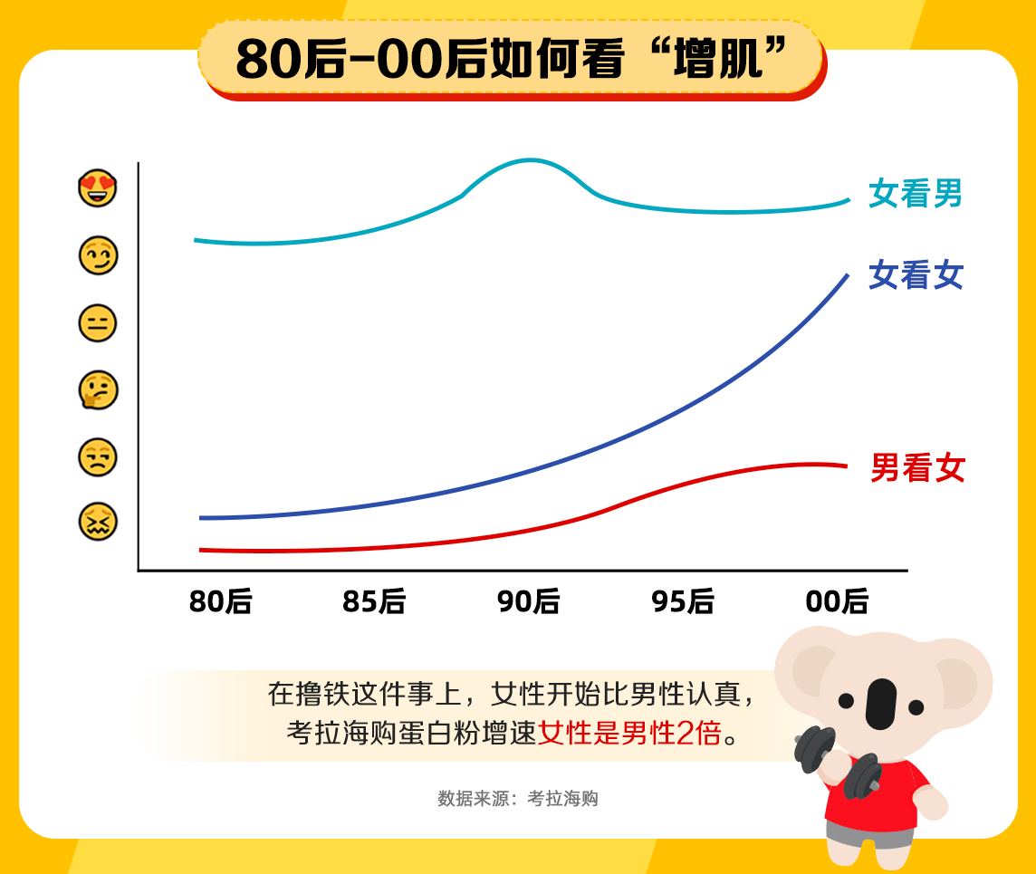 女生“增肌”有多拼？考拉海购蛋白粉消费增速女性是男性2倍