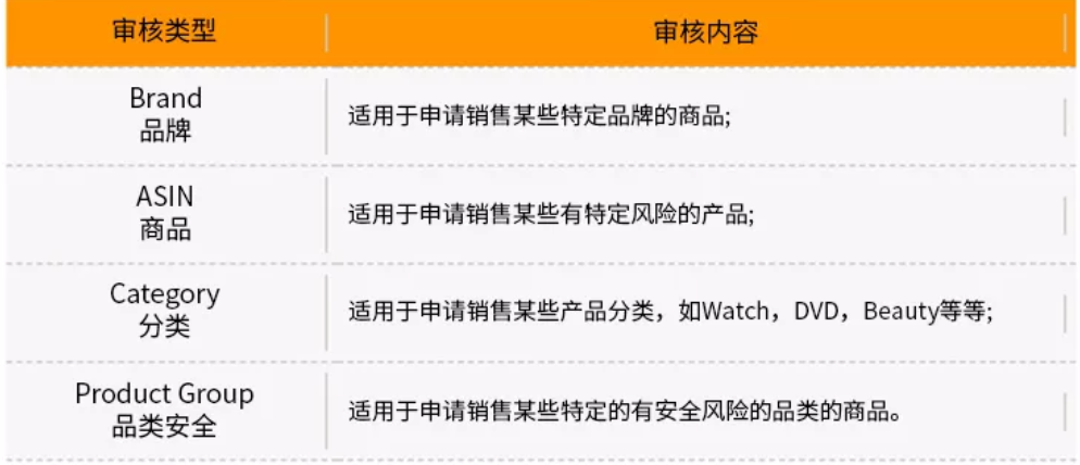 通關品類安全審核 -美國/日本/歐洲