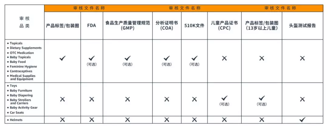 通關品類安全審核 -美國/日本/歐洲