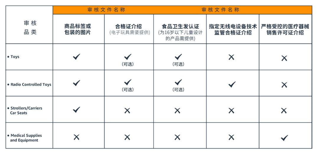 通關品類安全審核 -美國/日本/歐洲