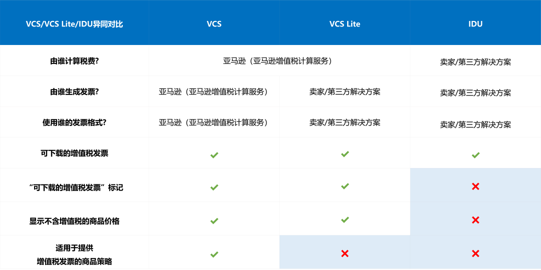 限时免费！欧洲站卖家好福利：亚马逊税务工具全面升级，增值税合规So easy~