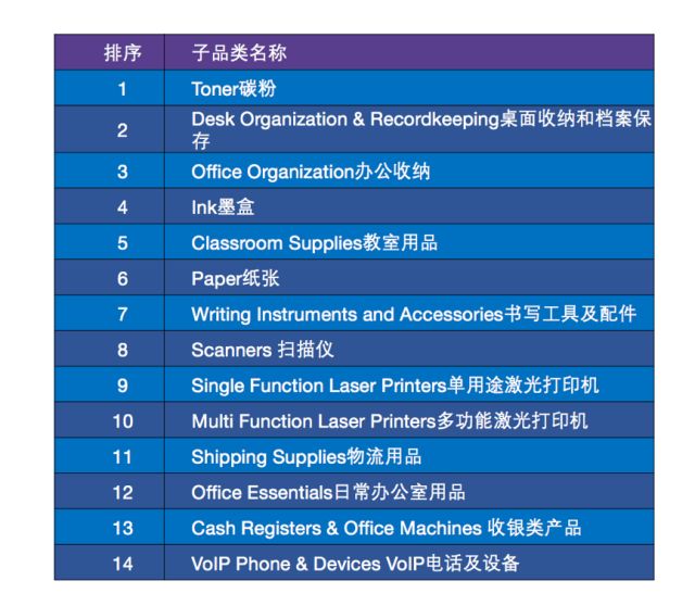 Amazon Business从未公布的“品类赚钱利器”丨办公用品品类