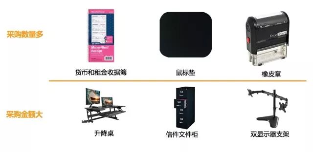 Amazon Business从未公布的“品类赚钱利器”丨办公用品品类