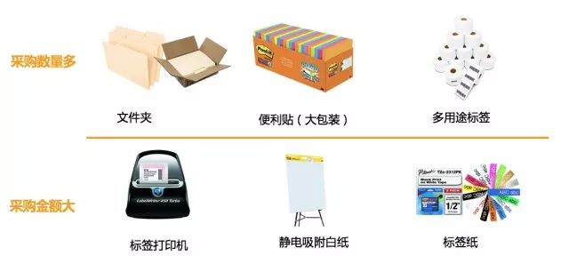 Amazon Business从未公布的“品类赚钱利器”丨办公用品品类