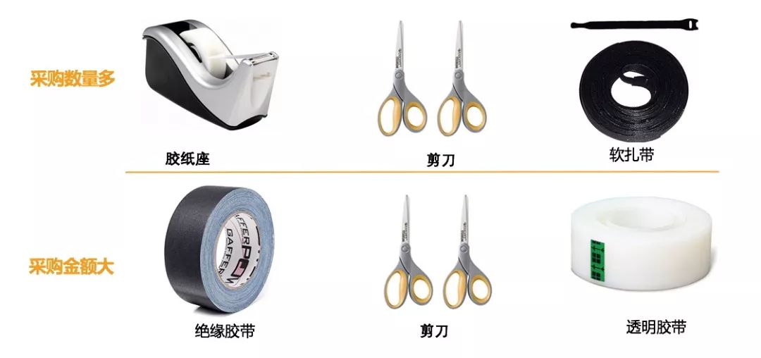 Amazon Business从未公布的“品类赚钱利器”丨办公用品品类