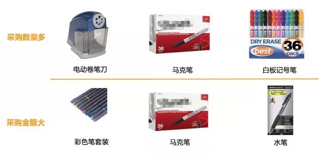 Amazon Business从未公布的“品类赚钱利器”丨办公用品品类