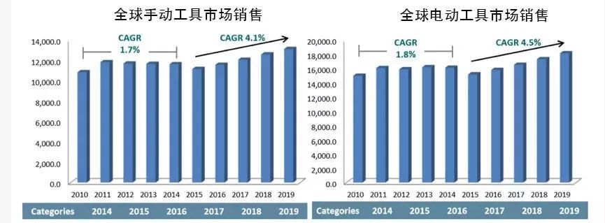 欧洲工具|由DIY引发的市场刚需