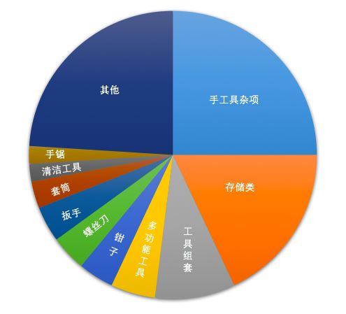 欧洲工具|由DIY引发的市场刚需