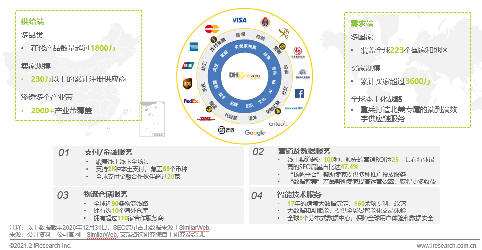 艾瑞报告：敦煌网等跨境出口B2B生态平台将实现指数级增长