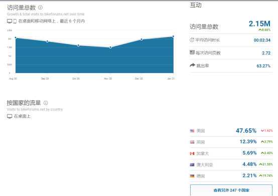 如何查找开发你的品类论坛做站外引流？