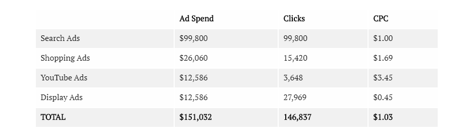 运营实操：DTC手表品牌MVMT如何靠谷歌广告年收8000万美元？