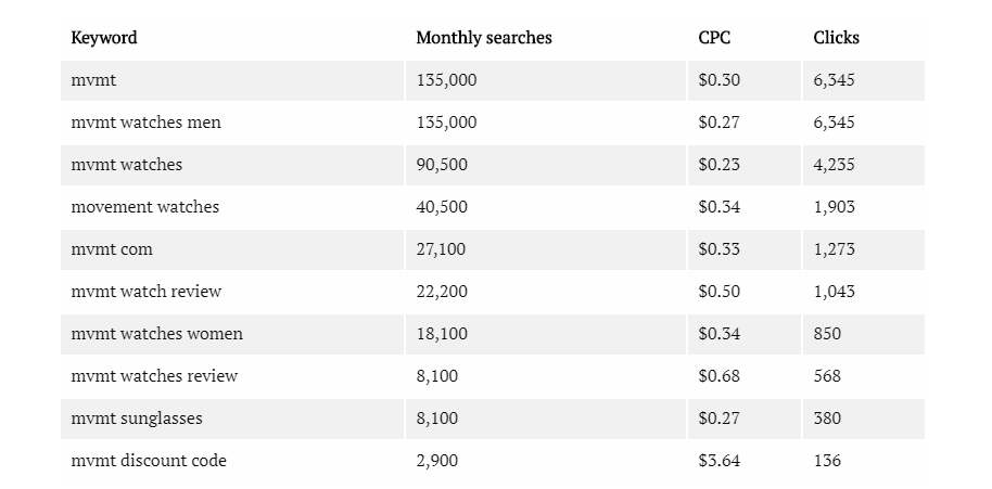 运营实操：DTC手表品牌MVMT如何靠谷歌广告年收8000万美元？