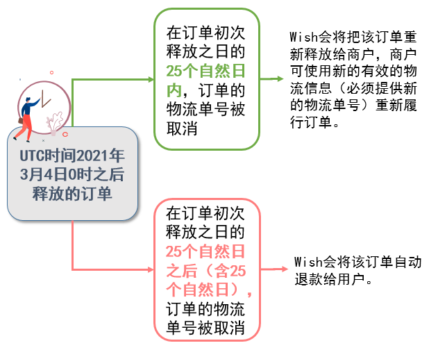 订单“已取消”？25天，这样的订单可以继续履行！
