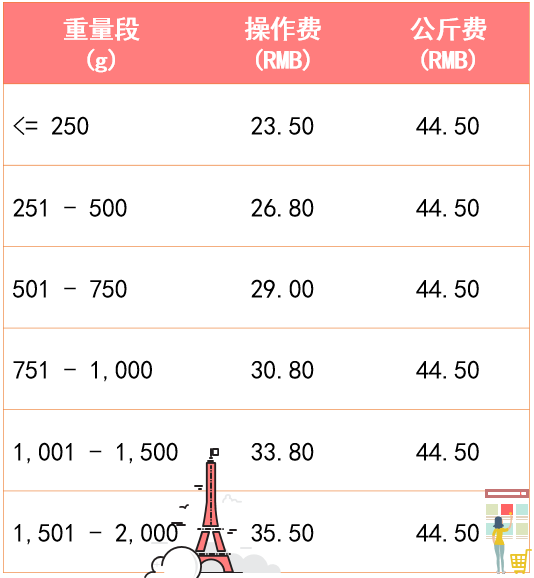 5国物流价格调整，2021年法国物流新选择！