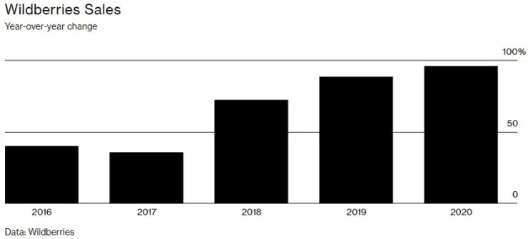 新平台推荐：俄罗斯电商平台Wildberries推出法国、意大利及西班牙站点