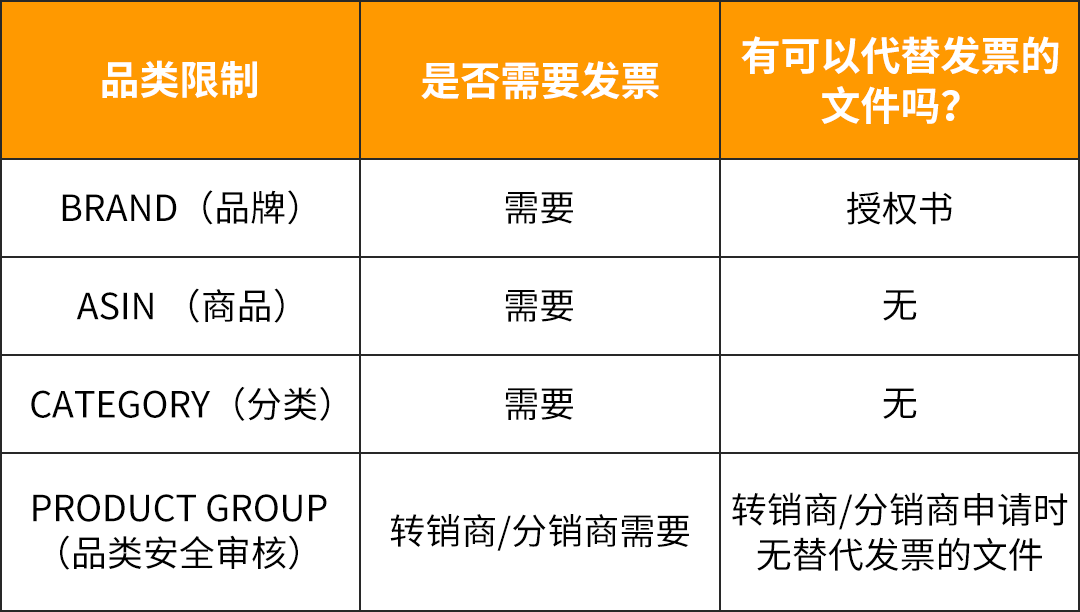 亞馬遜發(fā)票審核