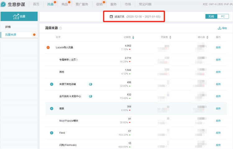 “淘金东南亚”,弄懂Lazada店铺流量结构，轻松解决Lazada店铺无流量困境！
