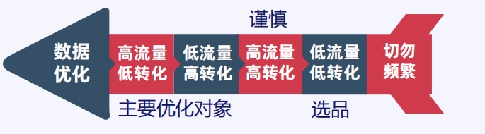 “淘金东南亚”,弄懂Lazada店铺流量结构，轻松解决Lazada店铺无流量困境！