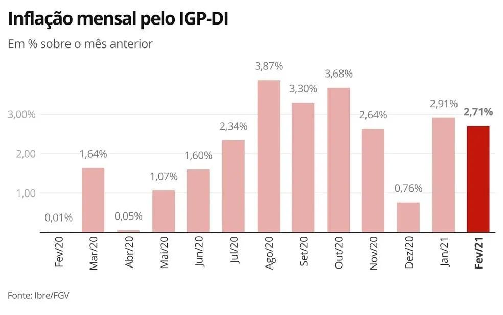继续承压，二月巴西批发价格通胀率达到29.95％