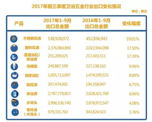 卫浴五金类|出口增长曲线持续飙升
