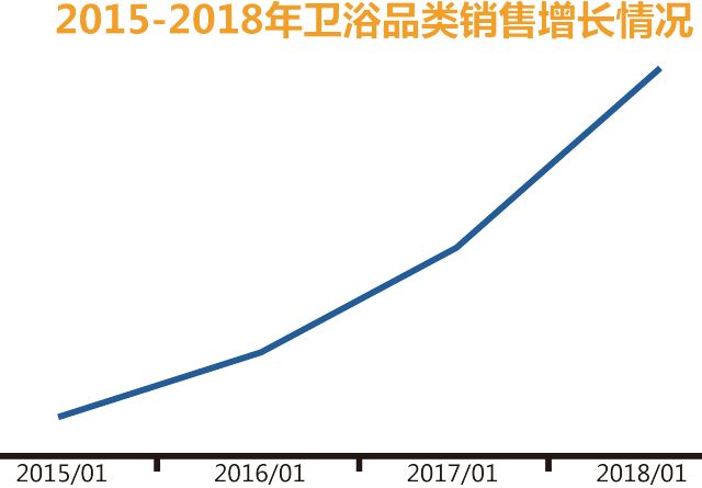 卫浴五金类|出口增长曲线持续飙升