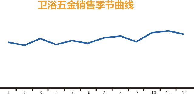 卫浴五金类|出口增长曲线持续飙升