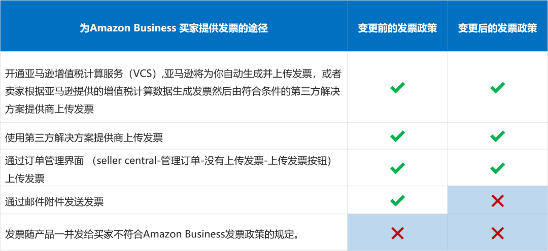 开票服务|亚马逊税务工具全面升级