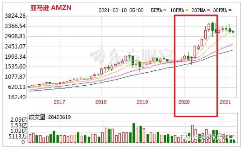 2021年，亚马逊卖家生存报告