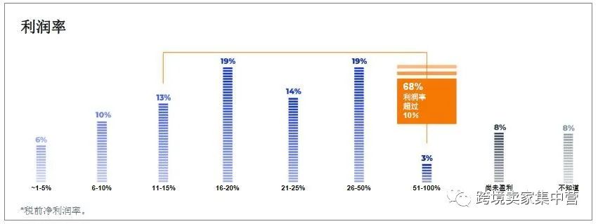 2021年，亚马逊卖家生存报告
