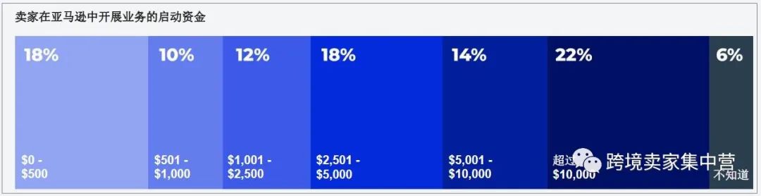 2021年，亚马逊卖家生存报告