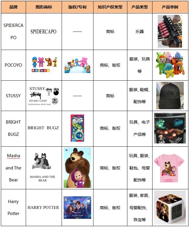 敦煌网新增SPIDERCAPO、POCOYO、STUSSY、BRIGHT BUGZ、Masha and The Bear、Harry Potter品牌知识产权保护公告