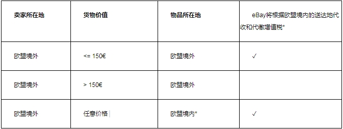 eBay公告：关于2021年欧盟增值税法规变更的说明
