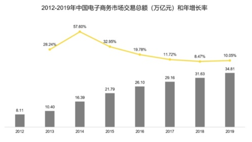 跨境电商市场的未来到底有多大？
