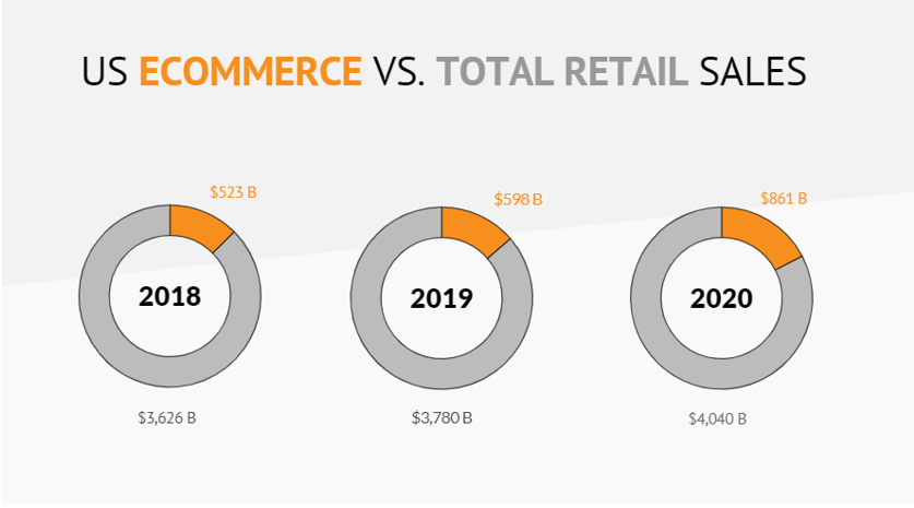 跨境电商市场的未来到底有多大？